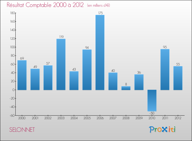 Evolution du résultat comptable pour la commune de SELONNET de 2000 à 2012 Evolution du résultat comptable pour SELONNET de 2000 à 2012