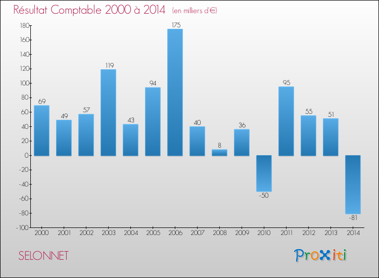 Evolution du résultat comptable pour la commune de SELONNET de 2000 à 2014 Evolution du résultat comptable pour SELONNET de 2000 à 2014