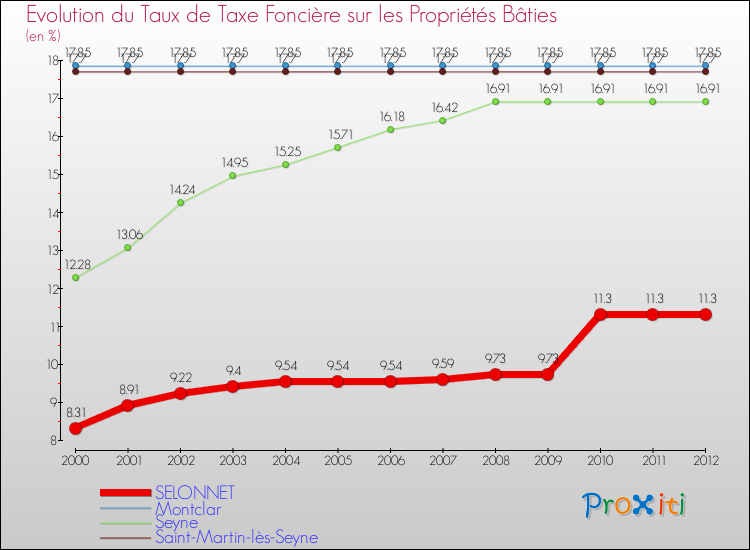 Evolution du taux de la taxe foncière sur le bati pour SELONNET et les communes proches de 2000 à 2012 Comparaison des taux de taxe foncière sur le bati pour SELONNET et les communes voisines de 2000 à 2012