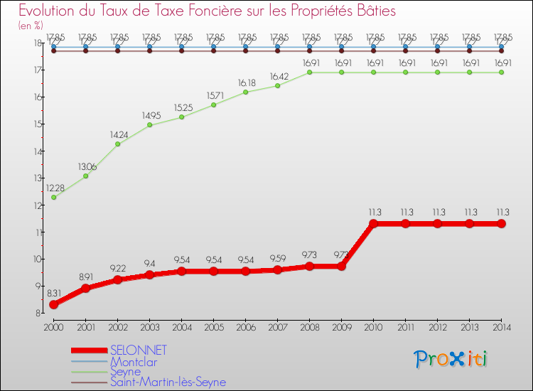 Evolution du taux de la taxe foncière sur le bati pour SELONNET et les communes proches de 2000 à 2014 Comparaison des taux de taxe foncière sur le bati pour SELONNET et les communes voisines de 2000 à 2014