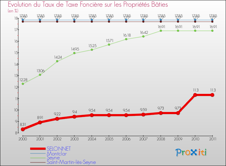Evolution du taux de la taxe foncière sur le bati pour SELONNET et les communes proches Comparaison des taux de taxe foncière sur le bati pour SELONNET et les communes voisines