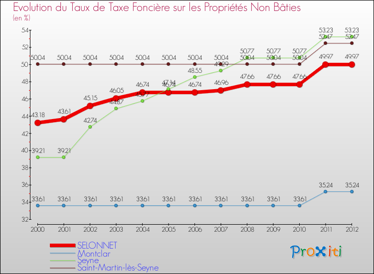Evolution du taux de la taxe foncière sur les immeubles et terrains non batis pour SELONNET et les communes proches de 2000 à 2012 Comparaison des taux de la taxe foncière sur les immeubles et terrains non batis pour SELONNET et les communes voisines de 2000 à 2012