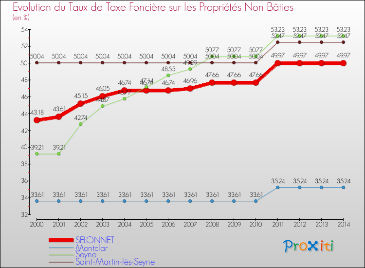 Evolution du taux de la taxe foncière sur les immeubles et terrains non batis pour SELONNET et les communes proches de 2000 à 2014 Comparaison des taux de la taxe foncière sur les immeubles et terrains non batis pour SELONNET et les communes voisines de 2000 à 2014