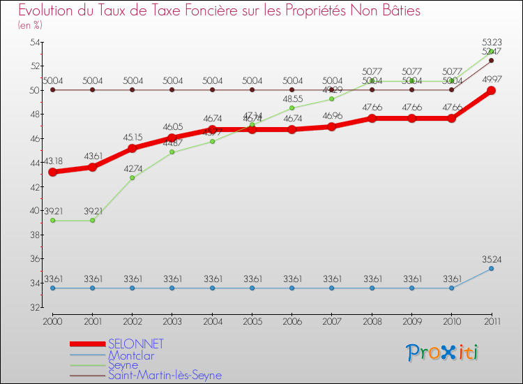 Evolution du taux de la taxe foncière sur les immeubles et terrains non batis pour SELONNET et les communes proches Comparaison des taux de la taxe foncière sur les immeubles et terrains non batis pour SELONNET et les communes voisines