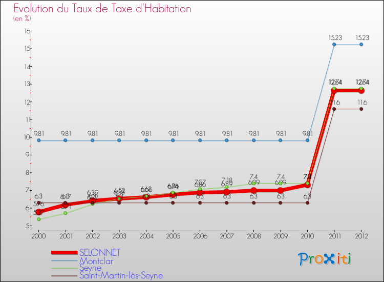 Evolution du taux de la taxe d'habitation pour SELONNET et les communes proches Comparaison des taux de la taxe d'habitation pour SELONNET et les communes voisines