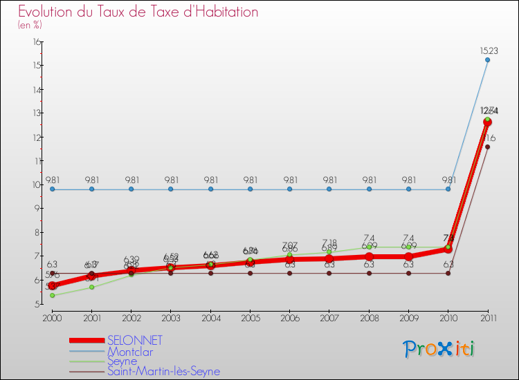 Evolution du taux de la taxe d'habitation pour SELONNET et les communes proches Comparaison des taux de la taxe d'habitation pour SELONNET et les communes voisines