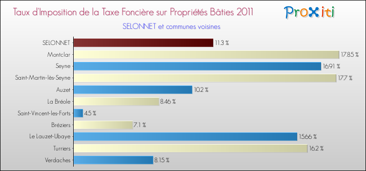 Taux d'imposition de la taxe foncière sur le bati 2011 pour SELONNET et les communes proches Comparaison des taux d'imposition de la taxe foncière sur le bati 2011 pour SELONNET et les communes voisines