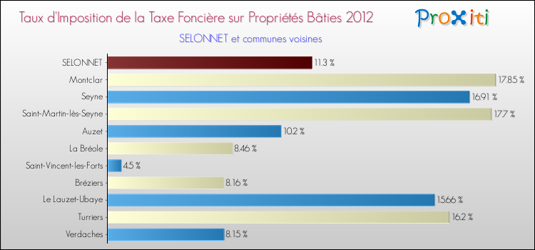 Taux d'imposition de la taxe foncière sur le bati 2012 pour SELONNET et les communes proches Comparaison des taux d'imposition de la taxe foncière sur le bati 2012 pour SELONNET et les communes voisines