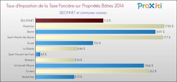 Taux d'imposition de la taxe foncière sur le bati 2014 pour SELONNET et les communes proches Comparaison des taux d'imposition de la taxe foncière sur le bati 2014 pour SELONNET et les communes voisines