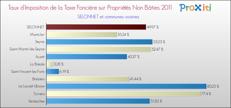 Taux d'imposition de la taxe foncière sur les immeubles et terrains non batis 2011 pour SELONNET et les communes proches Comparaison des taux d'imposition de la taxe foncière sur les immeubles et terrains non batis 2011 pour SELONNET et les communes voisines