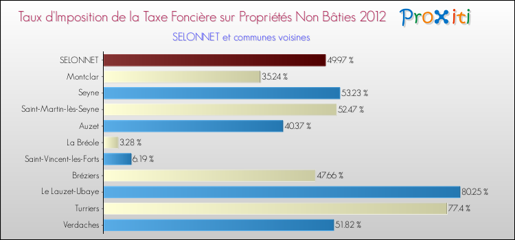 Taux d'imposition de la taxe foncière sur les immeubles et terrains non batis 2012 pour SELONNET et les communes proches Comparaison des taux d'imposition de la taxe foncière sur les immeubles et terrains non batis 2012 pour SELONNET et les communes voisines