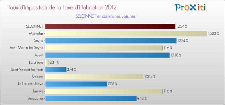 Taux d'imposition de la taxe d'habitation 2012 pour SELONNET et les communes proches Comparaison des taux d'imposition de la taxe d'habitation 2012 pour SELONNET et les communes voisines