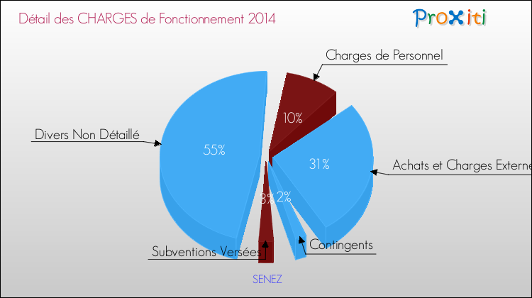 Décomposition des Charges de Fonctionnement 2014 de la commune de SENEZ Charges de Fonctionnement 2014 pour la commune de SENEZ