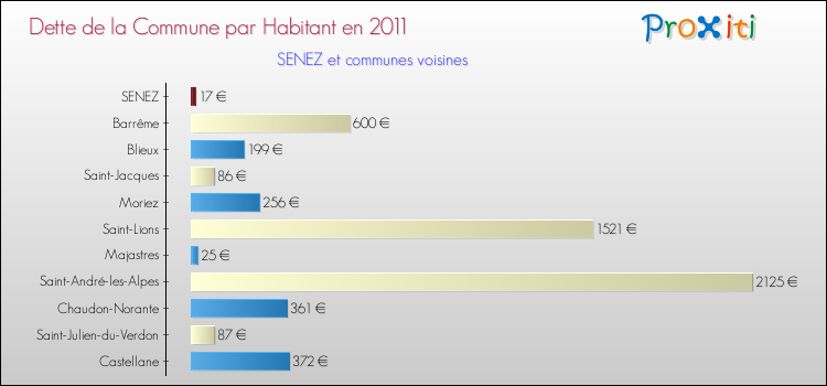 Dette par habitant de la commune en 2011 pour SENEZ et les communes proches Comparaison de la dette par habitant de la commune en 2011 pour SENEZ et les communes voisines