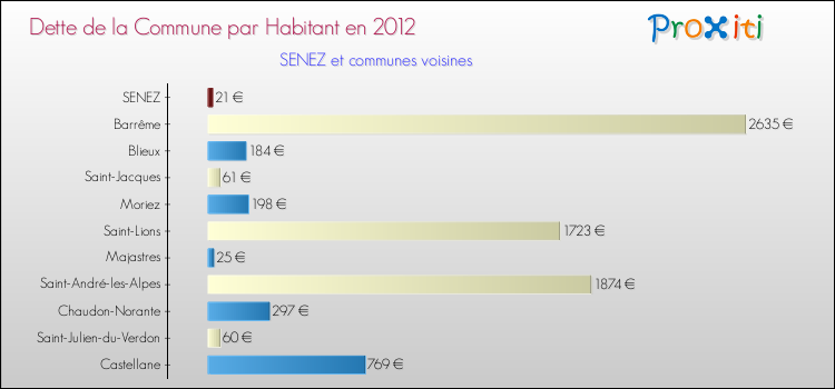 Dette par habitant de la commune en 2012 pour SENEZ et les communes proches Comparaison de la dette par habitant de la commune en 2012 pour SENEZ et les communes voisines
