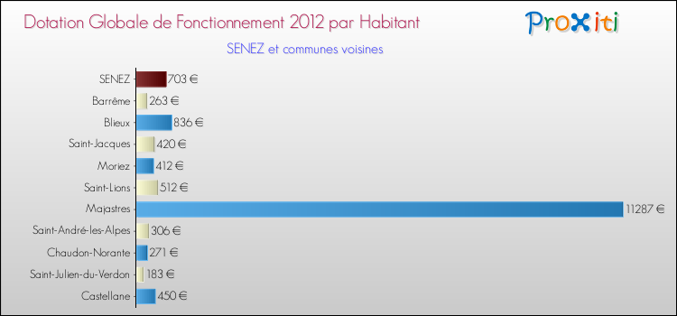 Montant des dotations globales de fonctionnement DGF par Habitant pour SENEZ et les communes proches Comparaison des des dotations globales de fonctionnement DGF par habitant pour SENEZ et les communes voisines
