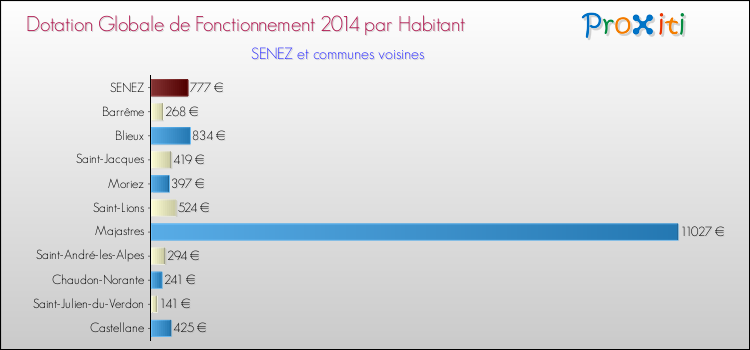 Montant des dotations globales de fonctionnement DGF par Habitant pour SENEZ et les communes proches en 2014. Comparaison des des dotations globales de fonctionnement DGF par habitant pour SENEZ et les communes voisines en 2014.
