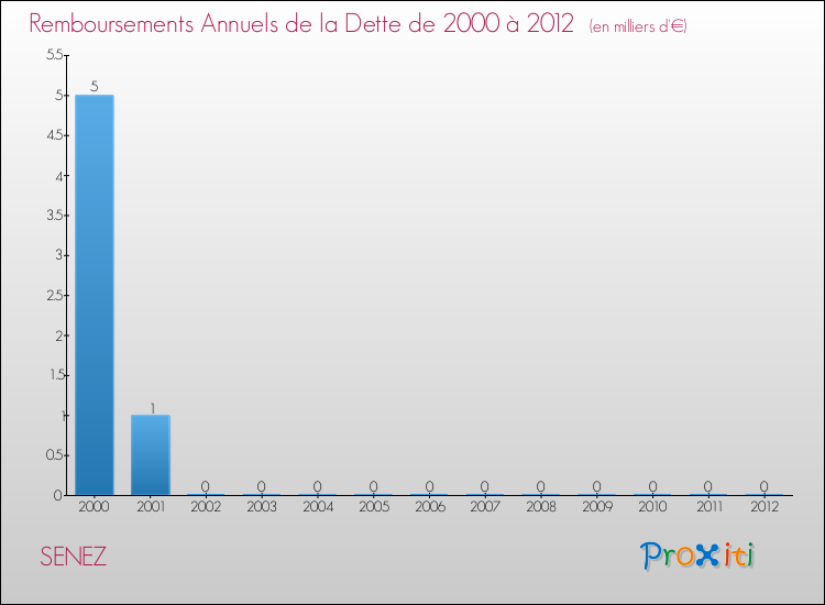 Evolution de l'annuité de la dette pour la commune de SENEZ de 2000 à 2012 Annuités de la dette pour SENEZ de 2000 à 2012