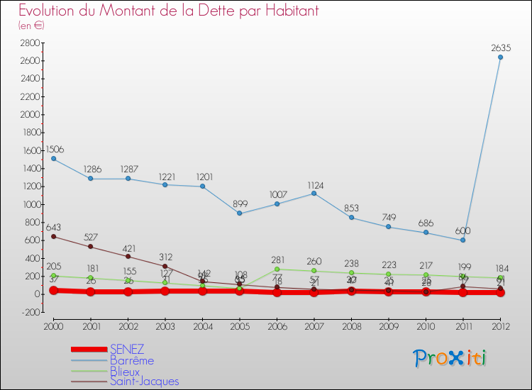 Evolution de la dette par habitant pour la commune de SENEZ et les communes proches de 2000 à 2012 Comparaison de la dette par habitant pour SENEZ et les communes voisines de 2000 à 2012