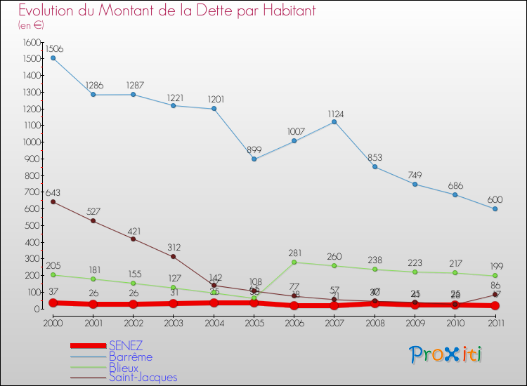 Evolution de la dette par habitant pour la commune de SENEZ et les communes proches Comparaison de la dette par habitant pour SENEZ et les communes voisines