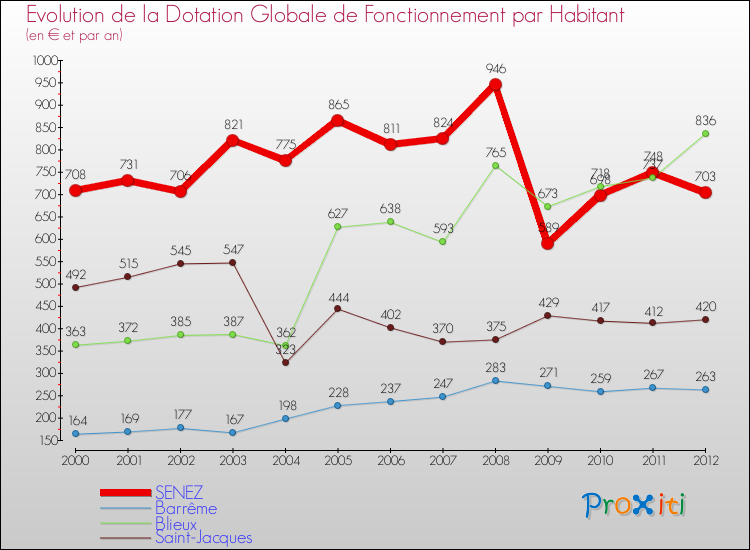Evolution et montant de la dotation globale de fonctionnement par Habitant pour SENEZ et les communes proches Comparaison des dotations globales de fonctionnement par habitant pour SENEZ et les communes voisines