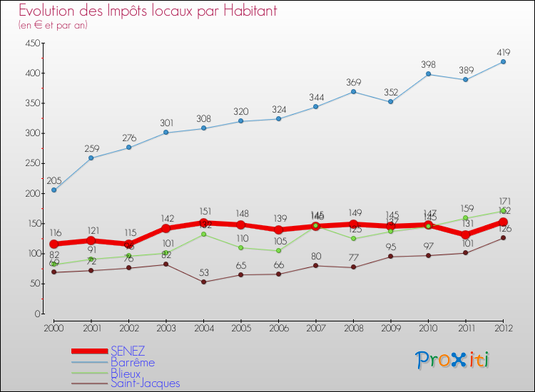 Evolution et montant des impôts locaux par Habitant pour SENEZ et les communes proches Comparaison des impôts locaux par habitant pour SENEZ et les communes voisines