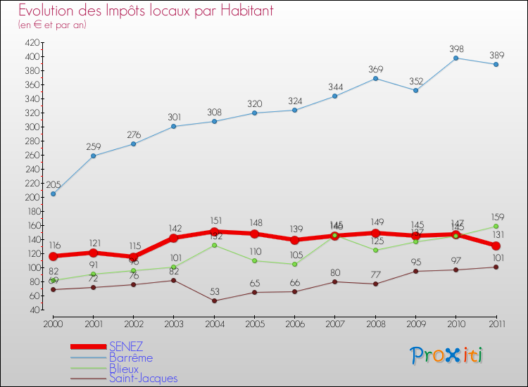 Evolution et montant des impôts locaux par Habitant pour SENEZ et les communes proches Comparaison des impôts locaux par habitant pour SENEZ et les communes voisines