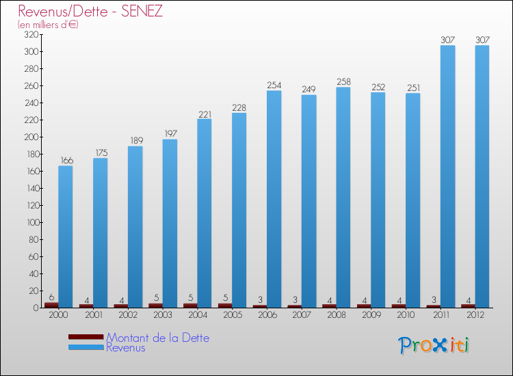 Evolution comparée de la dette et des revenus pour la commune de SENEZ de 2000 à 2012 Comparaison de la dette et des revenus pour SENEZ de 2000 à 2012