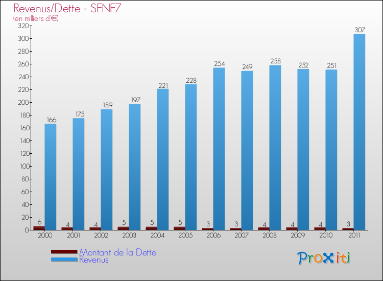 Evolution comparée de la dette et des revenus pour la commune de SENEZ de 2000 à 2011 Comparaison de la dette et des revenus pour SENEZ de 2000 à 2011