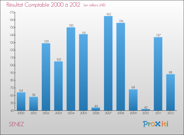 Evolution du résultat comptable pour la commune de SENEZ de 2000 à 2012 Evolution du résultat comptable pour SENEZ de 2000 à 2012
