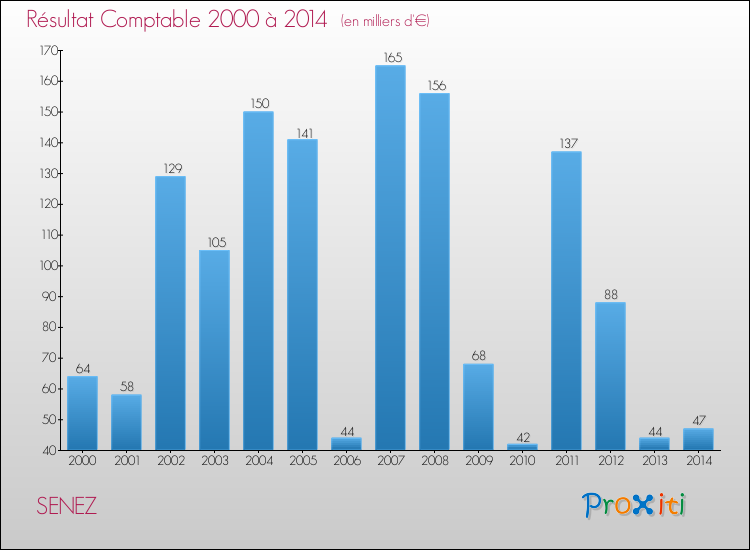 Evolution du résultat comptable pour la commune de SENEZ de 2000 à 2014 Evolution du résultat comptable pour SENEZ de 2000 à 2014
