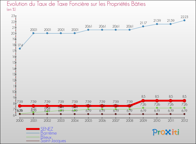 Evolution du taux de la taxe foncière sur le bati pour SENEZ et les communes proches de 2000 à 2012 Comparaison des taux de taxe foncière sur le bati pour SENEZ et les communes voisines de 2000 à 2012