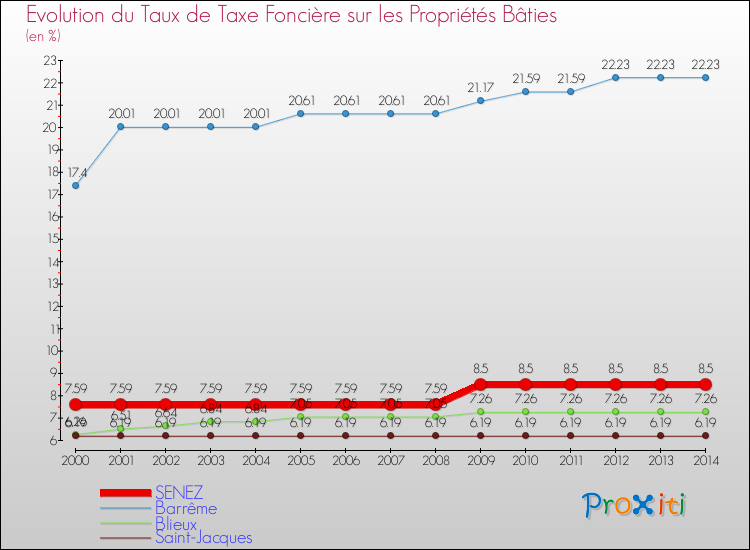 Evolution du taux de la taxe foncière sur le bati pour SENEZ et les communes proches de 2000 à 2014 Comparaison des taux de taxe foncière sur le bati pour SENEZ et les communes voisines de 2000 à 2014