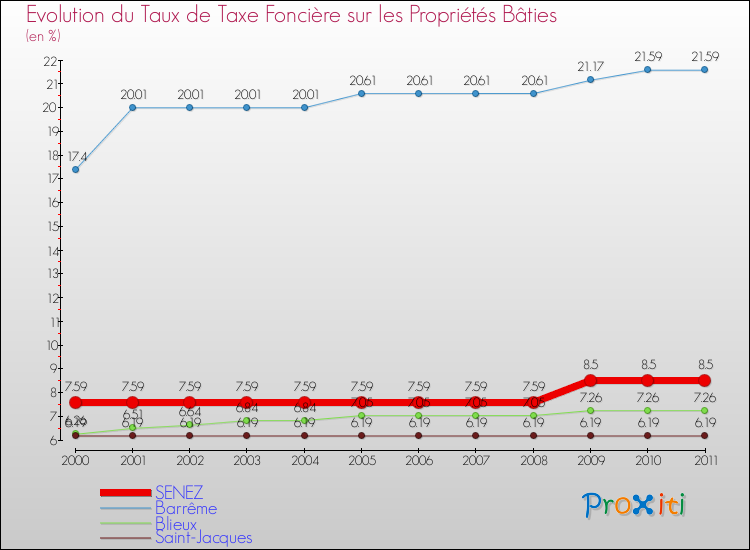 Evolution du taux de la taxe foncière sur le bati pour SENEZ et les communes proches Comparaison des taux de taxe foncière sur le bati pour SENEZ et les communes voisines