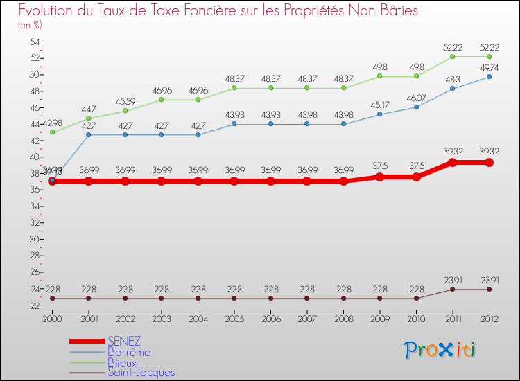 Evolution du taux de la taxe foncière sur les immeubles et terrains non batis pour SENEZ et les communes proches de 2000 à 2012 Comparaison des taux de la taxe foncière sur les immeubles et terrains non batis pour SENEZ et les communes voisines de 2000 à 2012