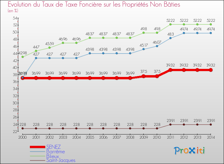 Evolution du taux de la taxe foncière sur les immeubles et terrains non batis pour SENEZ et les communes proches de 2000 à 2014 Comparaison des taux de la taxe foncière sur les immeubles et terrains non batis pour SENEZ et les communes voisines de 2000 à 2014