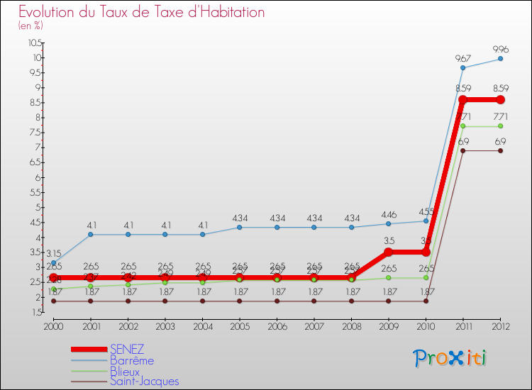 Evolution du taux de la taxe d'habitation pour SENEZ et les communes proches Comparaison des taux de la taxe d'habitation pour SENEZ et les communes voisines
