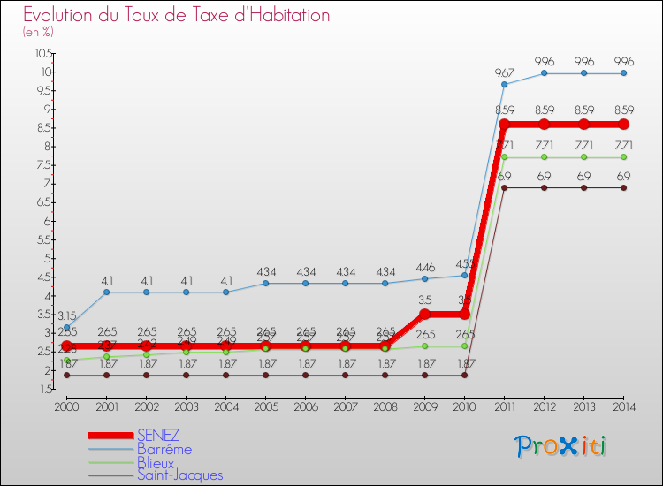 Evolution du taux de la taxe d'habitation pour SENEZ et les communes proches de 2000 à 2014 Comparaison des taux de la taxe d'habitation pour SENEZ et les communes voisines de 2000 à 2014