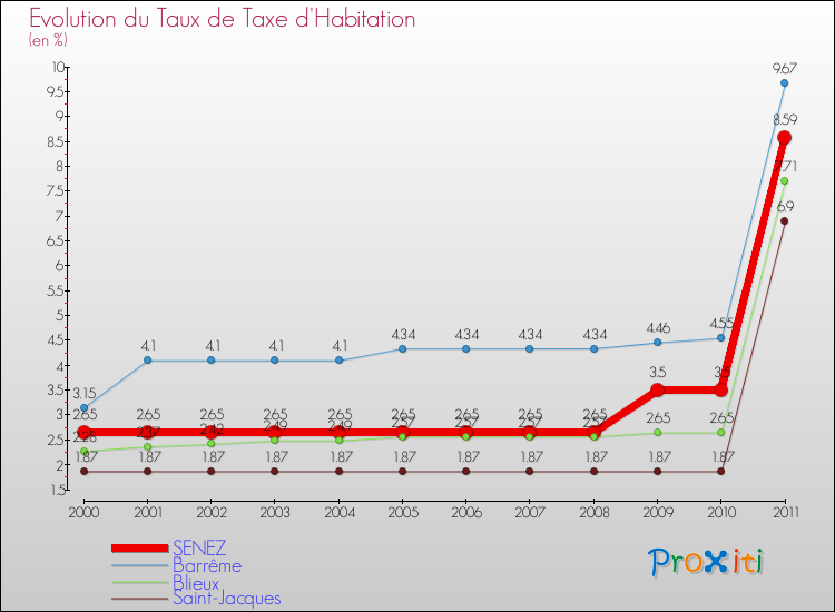 Evolution du taux de la taxe d'habitation pour SENEZ et les communes proches Comparaison des taux de la taxe d'habitation pour SENEZ et les communes voisines