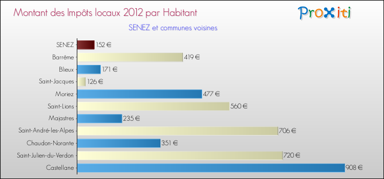 Montant des impôts locaux par Habitant pour SENEZ et les communes proches Comparaison des impôts locaux par habitant pour SENEZ et les communes voisines