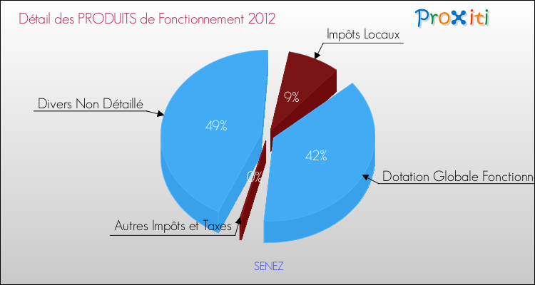 Décomposition du Budget de Fonctionnement 2012 de la commune de SENEZ Budget de Fonctionnement 2012 pour la commune de SENEZ