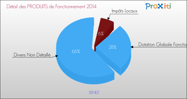 Décomposition du Budget de Fonctionnement 2014 de la commune de SENEZ Budget de Fonctionnement 2014 pour la commune de SENEZ