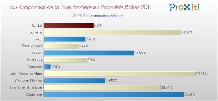 Taux d'imposition de la taxe foncière sur le bati 2011 pour SENEZ et les communes proches Comparaison des taux d'imposition de la taxe foncière sur le bati 2011 pour SENEZ et les communes voisines