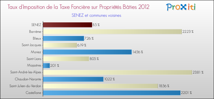 Taux d'imposition de la taxe foncière sur le bati 2012 pour SENEZ et les communes proches Comparaison des taux d'imposition de la taxe foncière sur le bati 2012 pour SENEZ et les communes voisines