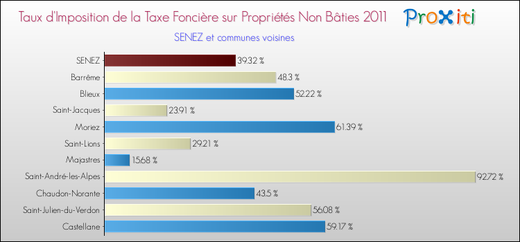 Taux d'imposition de la taxe foncière sur les immeubles et terrains non batis 2011 pour SENEZ et les communes proches Comparaison des taux d'imposition de la taxe foncière sur les immeubles et terrains non batis 2011 pour SENEZ et les communes voisines