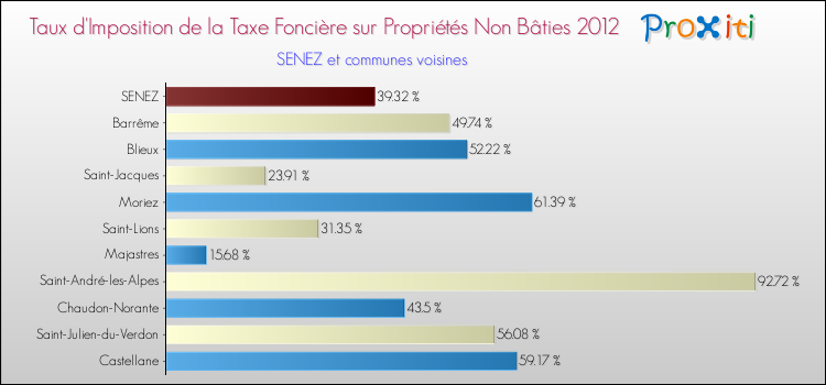 Taux d'imposition de la taxe foncière sur les immeubles et terrains non batis 2012 pour SENEZ et les communes proches Comparaison des taux d'imposition de la taxe foncière sur les immeubles et terrains non batis 2012 pour SENEZ et les communes voisines