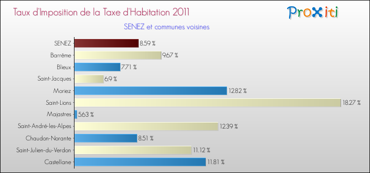 Taux d'imposition de la taxe d'habitation 2011 pour SENEZ et les communes proches Comparaison des taux d'imposition de la taxe d'habitation 2011 pour SENEZ et les communes voisines