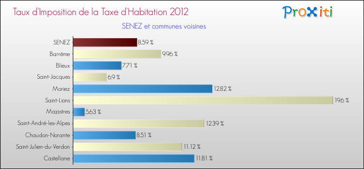 Taux d'imposition de la taxe d'habitation 2012 pour SENEZ et les communes proches Comparaison des taux d'imposition de la taxe d'habitation 2012 pour SENEZ et les communes voisines