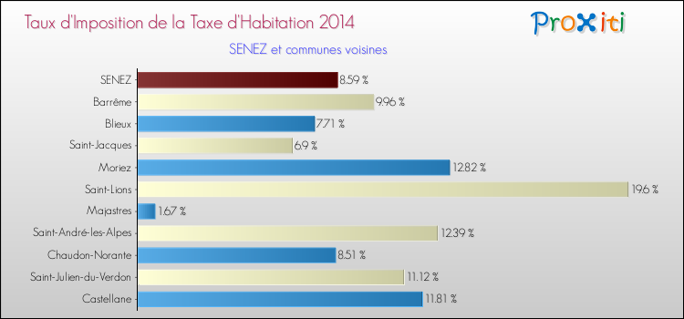 Taux d'imposition de la taxe d'habitation 2014 pour SENEZ et les communes proches Comparaison des taux d'imposition de la taxe d'habitation 2014 pour SENEZ et les communes voisines
