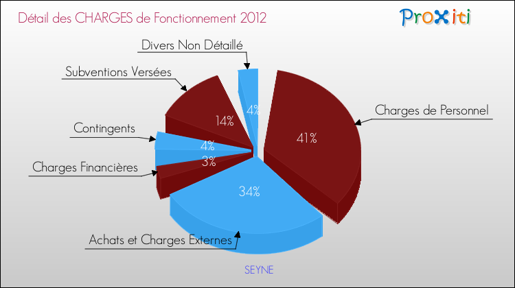 Décomposition des Charges de Fonctionnement 2012 de la commune de SEYNE Charges de Fonctionnement 2012 pour la commune de SEYNE